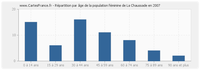 Répartition par âge de la population féminine de La Chaussade en 2007